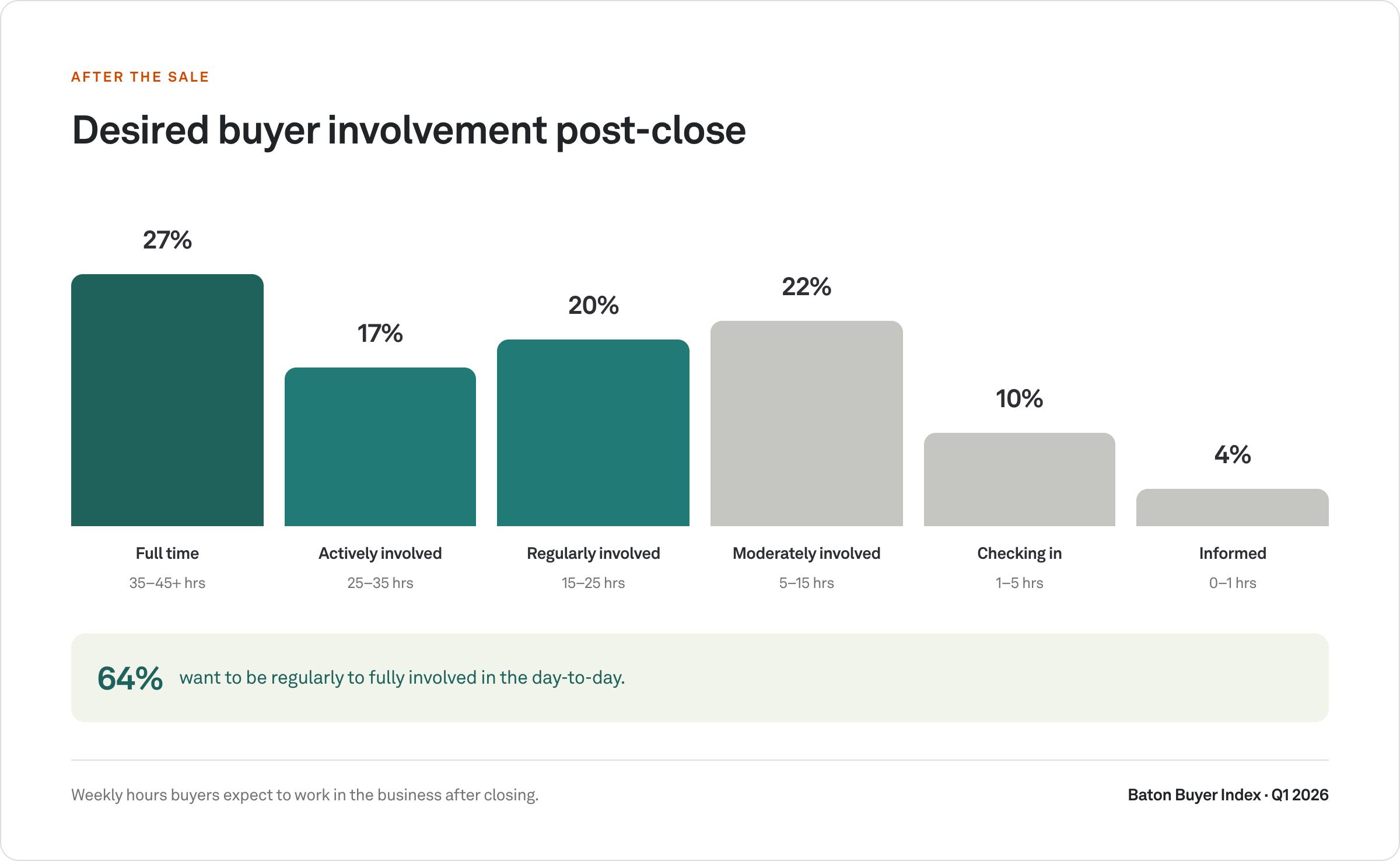 Desired buyer involvement post-close