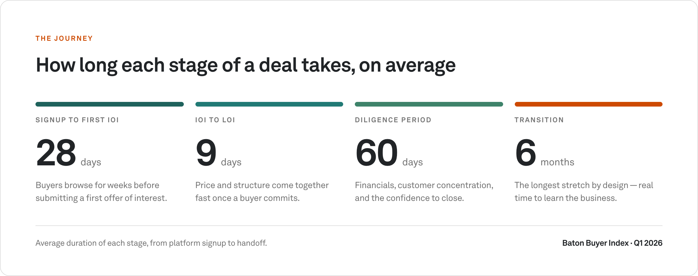 Buyer journey timeline