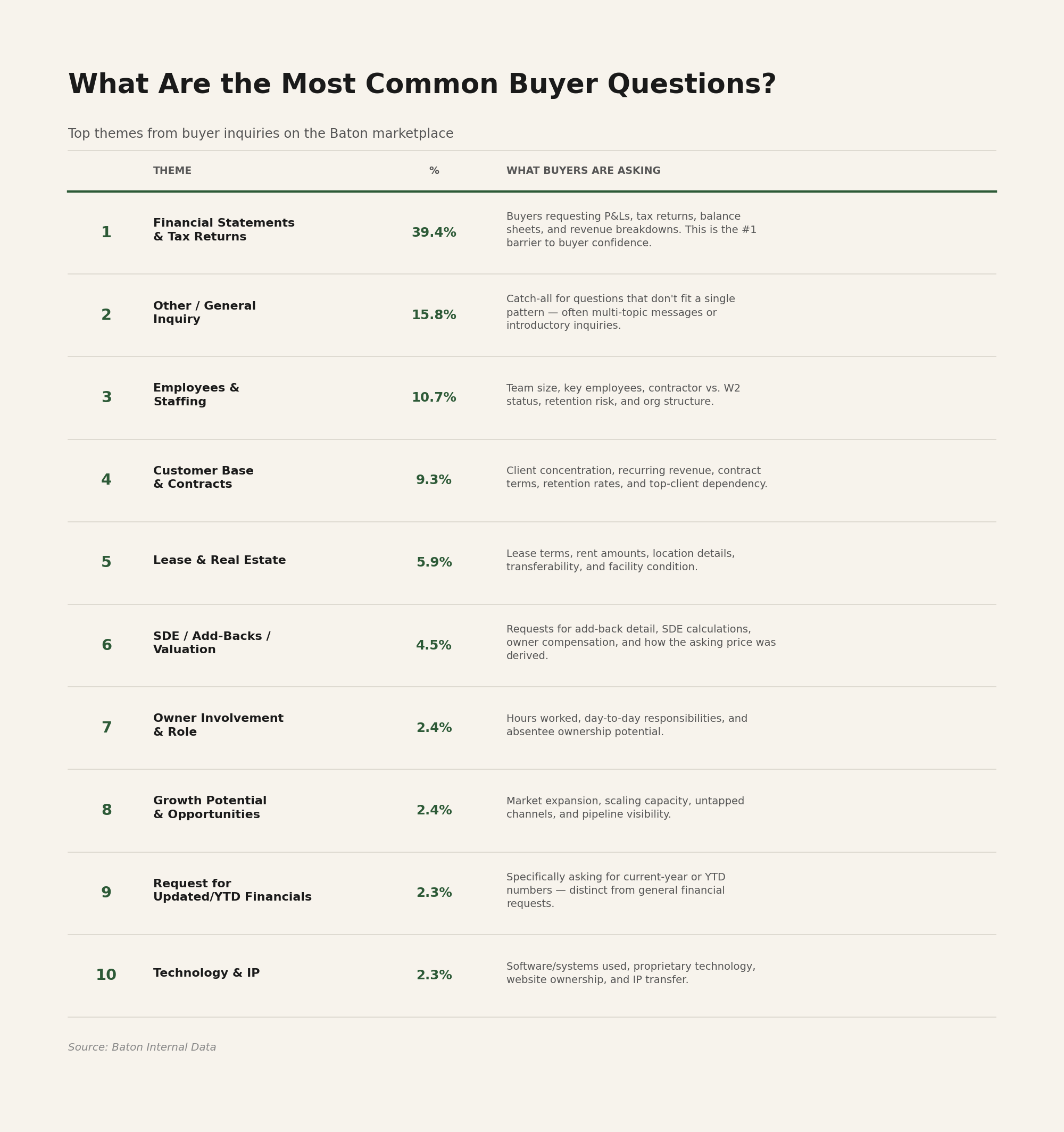 Buyer Questions